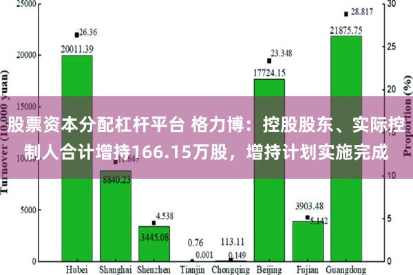 股票资本分配杠杆平台 格力博：控股股东、实际控制人合计增持1