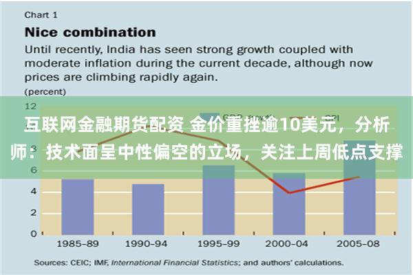 互联网金融期货配资 金价重挫逾10美元，分析师：技术面呈中性偏空的立场，关注上周低点支撑