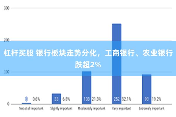 杠杆买股 银行板块走势分化，工商银行、农业银行跌超2%